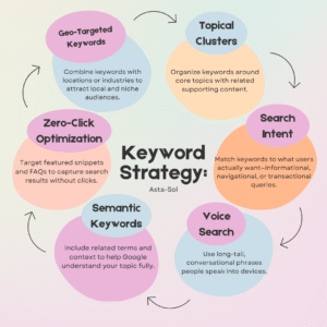 A powerful SEO keyword strategy