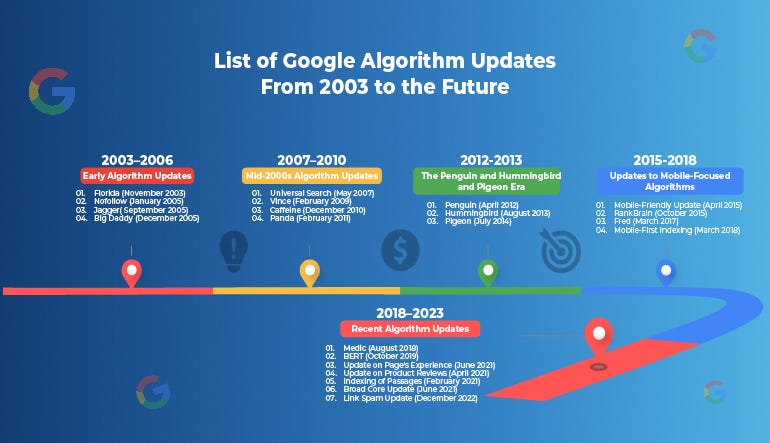 Latest Google Algorithm Updates and Their Impact on Rankings